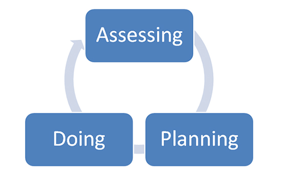 Assessing Doing Planning